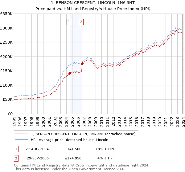 1, BENSON CRESCENT, LINCOLN, LN6 3NT: Price paid vs HM Land Registry's House Price Index