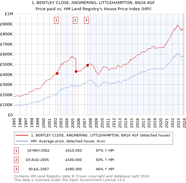 1, BENTLEY CLOSE, ANGMERING, LITTLEHAMPTON, BN16 4GF: Price paid vs HM Land Registry's House Price Index
