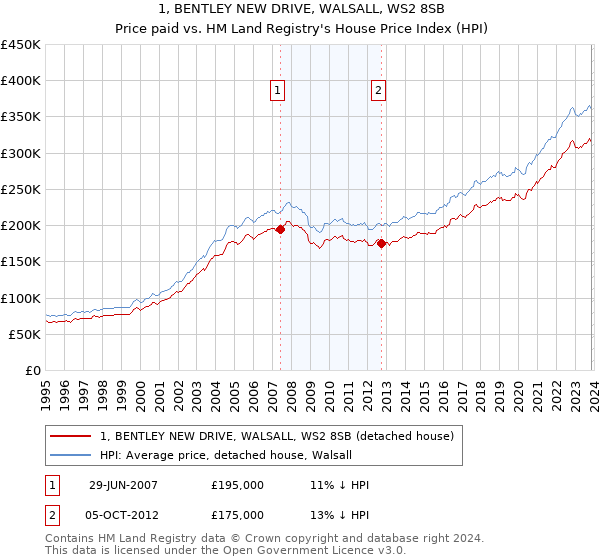 1, BENTLEY NEW DRIVE, WALSALL, WS2 8SB: Price paid vs HM Land Registry's House Price Index