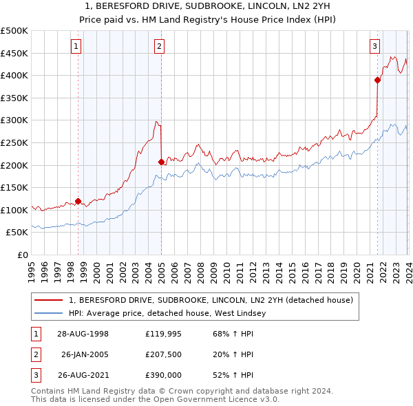 1, BERESFORD DRIVE, SUDBROOKE, LINCOLN, LN2 2YH: Price paid vs HM Land Registry's House Price Index