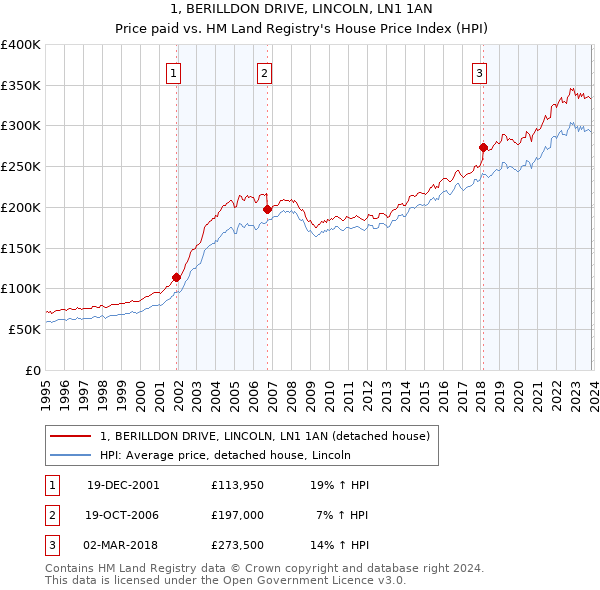 1, BERILLDON DRIVE, LINCOLN, LN1 1AN: Price paid vs HM Land Registry's House Price Index
