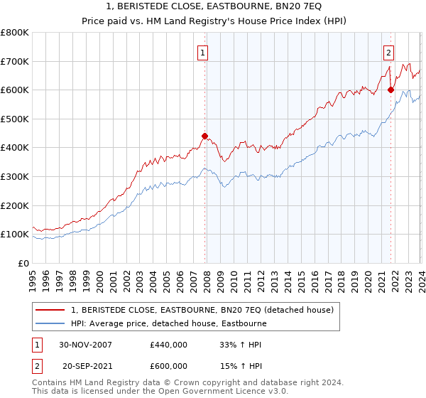 1, BERISTEDE CLOSE, EASTBOURNE, BN20 7EQ: Price paid vs HM Land Registry's House Price Index