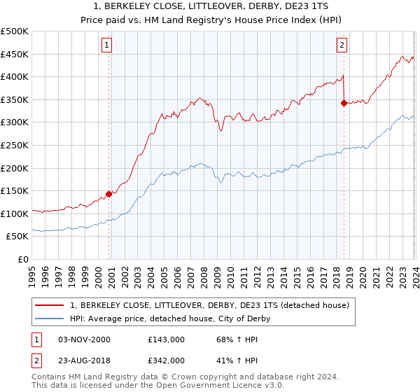 1, BERKELEY CLOSE, LITTLEOVER, DERBY, DE23 1TS: Price paid vs HM Land Registry's House Price Index