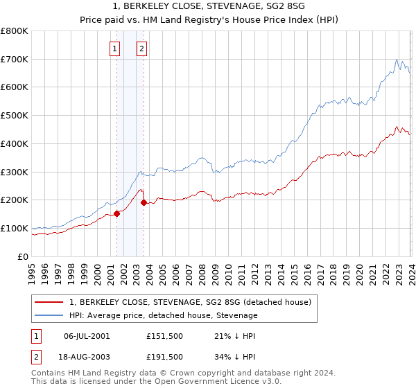 1, BERKELEY CLOSE, STEVENAGE, SG2 8SG: Price paid vs HM Land Registry's House Price Index