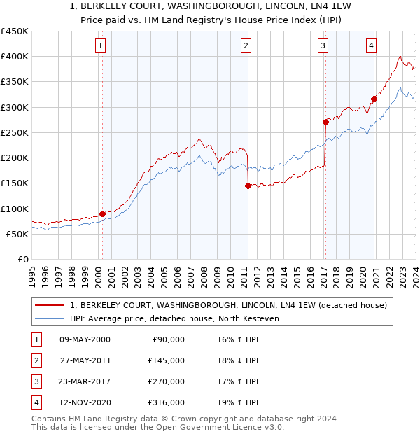1, BERKELEY COURT, WASHINGBOROUGH, LINCOLN, LN4 1EW: Price paid vs HM Land Registry's House Price Index