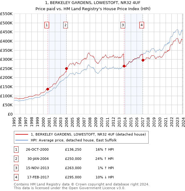 1, BERKELEY GARDENS, LOWESTOFT, NR32 4UF: Price paid vs HM Land Registry's House Price Index