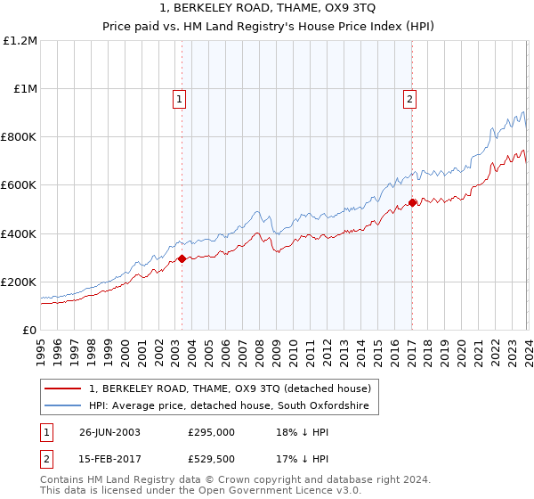 1, BERKELEY ROAD, THAME, OX9 3TQ: Price paid vs HM Land Registry's House Price Index