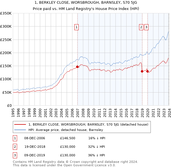 1, BERKLEY CLOSE, WORSBROUGH, BARNSLEY, S70 5JG: Price paid vs HM Land Registry's House Price Index