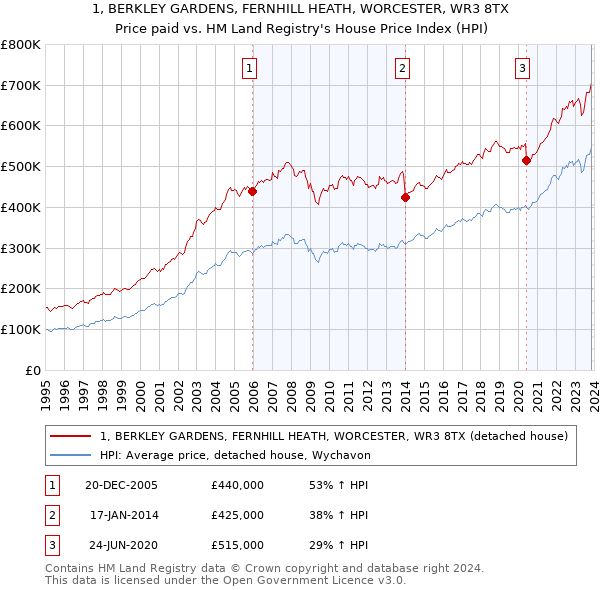 1, BERKLEY GARDENS, FERNHILL HEATH, WORCESTER, WR3 8TX: Price paid vs HM Land Registry's House Price Index