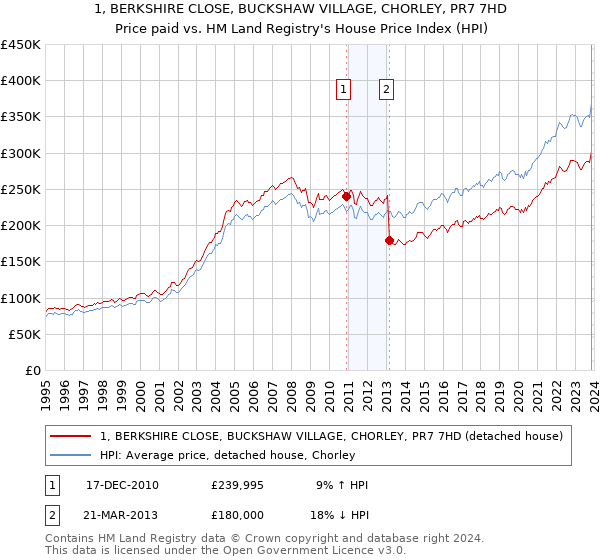1, BERKSHIRE CLOSE, BUCKSHAW VILLAGE, CHORLEY, PR7 7HD: Price paid vs HM Land Registry's House Price Index