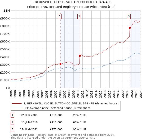 1, BERKSWELL CLOSE, SUTTON COLDFIELD, B74 4PB: Price paid vs HM Land Registry's House Price Index