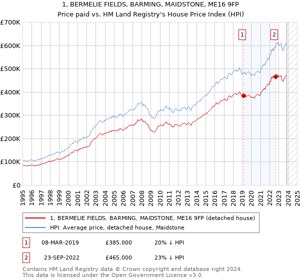 1, BERMELIE FIELDS, BARMING, MAIDSTONE, ME16 9FP: Price paid vs HM Land Registry's House Price Index