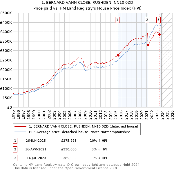1, BERNARD VANN CLOSE, RUSHDEN, NN10 0ZD: Price paid vs HM Land Registry's House Price Index