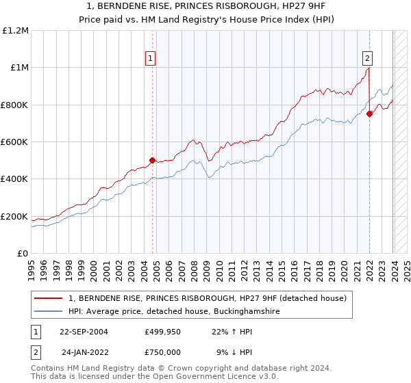 1, BERNDENE RISE, PRINCES RISBOROUGH, HP27 9HF: Price paid vs HM Land Registry's House Price Index