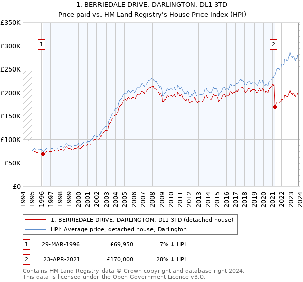 1, BERRIEDALE DRIVE, DARLINGTON, DL1 3TD: Price paid vs HM Land Registry's House Price Index