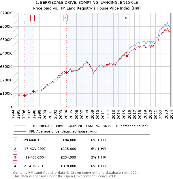 1, BERRIEDALE DRIVE, SOMPTING, LANCING, BN15 0LE: Price paid vs HM Land Registry's House Price Index
