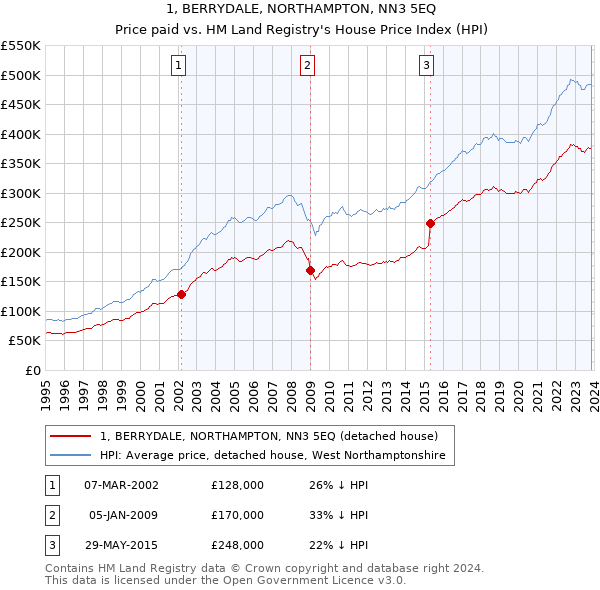 1, BERRYDALE, NORTHAMPTON, NN3 5EQ: Price paid vs HM Land Registry's House Price Index