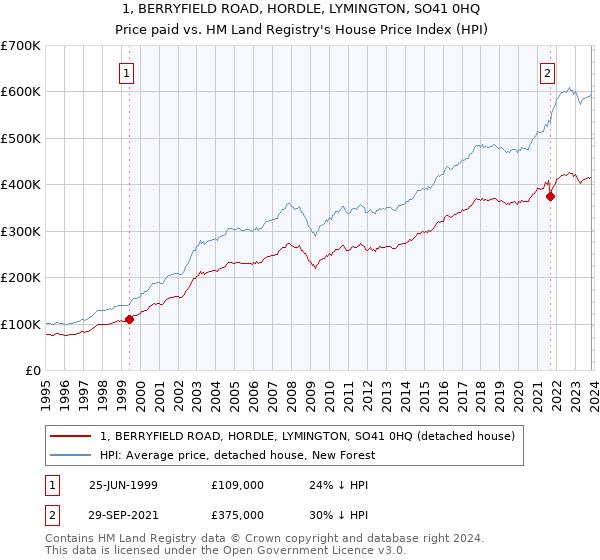 1, BERRYFIELD ROAD, HORDLE, LYMINGTON, SO41 0HQ: Price paid vs HM Land Registry's House Price Index