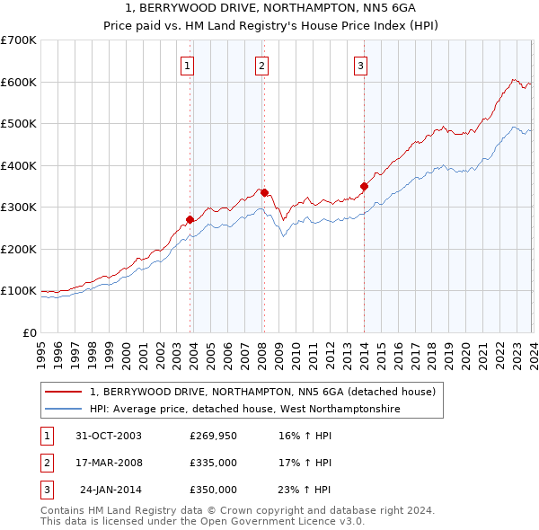 1, BERRYWOOD DRIVE, NORTHAMPTON, NN5 6GA: Price paid vs HM Land Registry's House Price Index