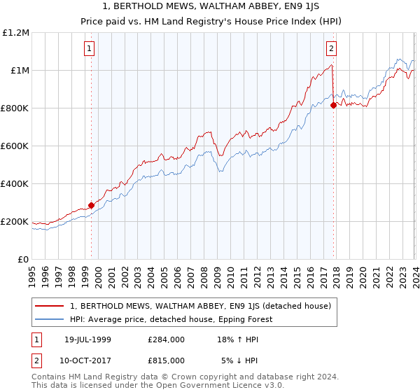 1, BERTHOLD MEWS, WALTHAM ABBEY, EN9 1JS: Price paid vs HM Land Registry's House Price Index