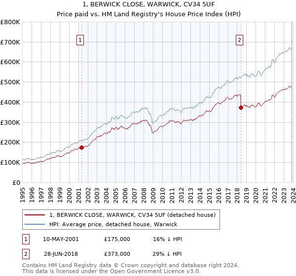 1, BERWICK CLOSE, WARWICK, CV34 5UF: Price paid vs HM Land Registry's House Price Index