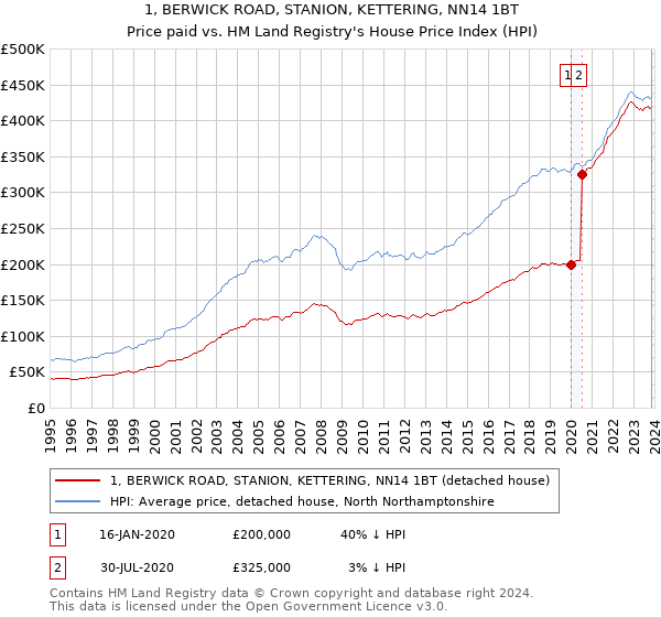 1, BERWICK ROAD, STANION, KETTERING, NN14 1BT: Price paid vs HM Land Registry's House Price Index