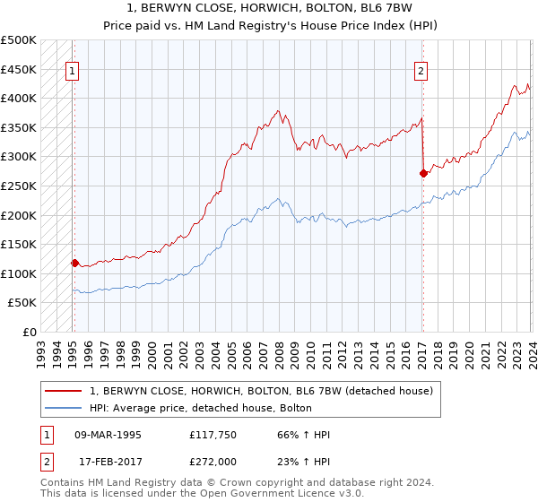 1, BERWYN CLOSE, HORWICH, BOLTON, BL6 7BW: Price paid vs HM Land Registry's House Price Index