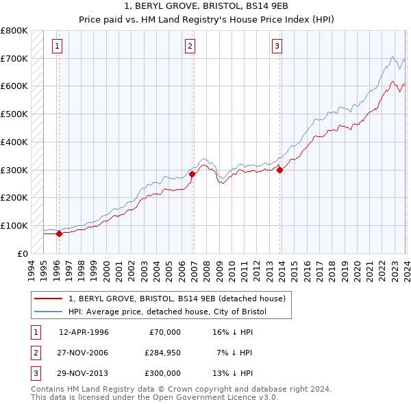 1, BERYL GROVE, BRISTOL, BS14 9EB: Price paid vs HM Land Registry's House Price Index