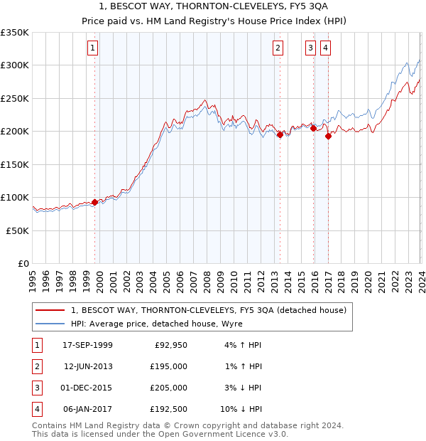 1, BESCOT WAY, THORNTON-CLEVELEYS, FY5 3QA: Price paid vs HM Land Registry's House Price Index