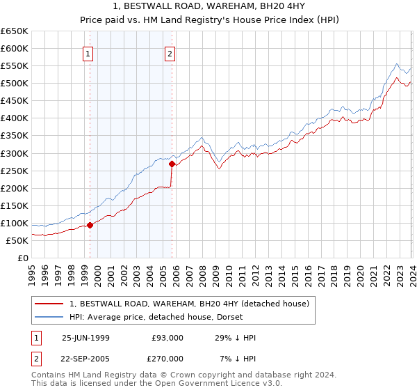 1, BESTWALL ROAD, WAREHAM, BH20 4HY: Price paid vs HM Land Registry's House Price Index