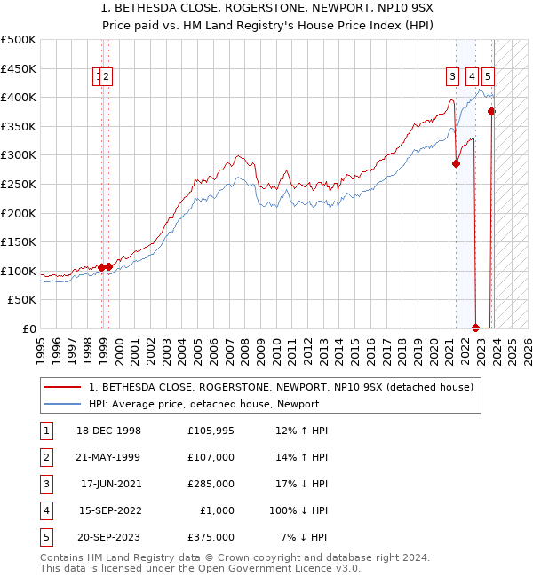 1, BETHESDA CLOSE, ROGERSTONE, NEWPORT, NP10 9SX: Price paid vs HM Land Registry's House Price Index