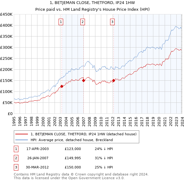 1, BETJEMAN CLOSE, THETFORD, IP24 1HW: Price paid vs HM Land Registry's House Price Index