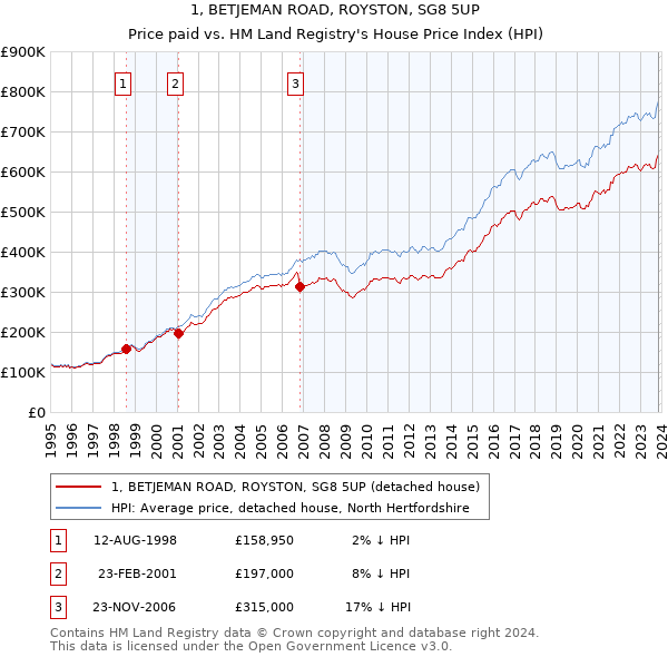 1, BETJEMAN ROAD, ROYSTON, SG8 5UP: Price paid vs HM Land Registry's House Price Index