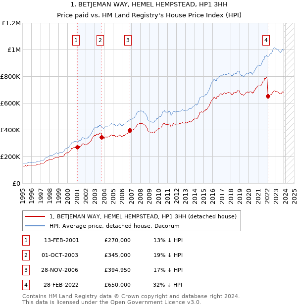 1, BETJEMAN WAY, HEMEL HEMPSTEAD, HP1 3HH: Price paid vs HM Land Registry's House Price Index