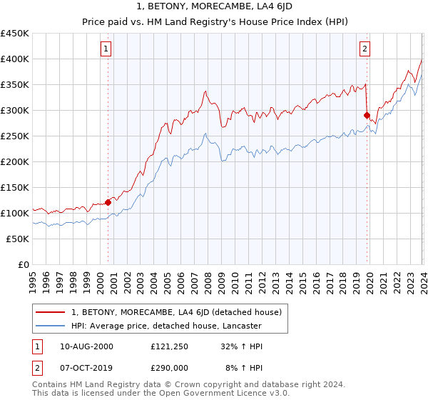 1, BETONY, MORECAMBE, LA4 6JD: Price paid vs HM Land Registry's House Price Index