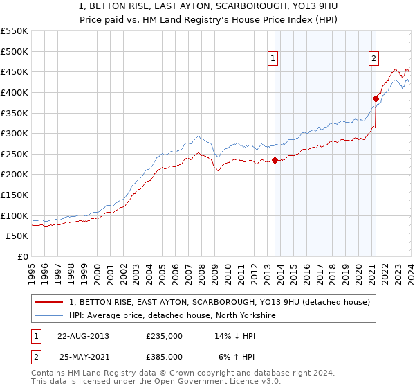 1, BETTON RISE, EAST AYTON, SCARBOROUGH, YO13 9HU: Price paid vs HM Land Registry's House Price Index