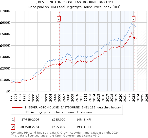 1, BEVERINGTON CLOSE, EASTBOURNE, BN21 2SB: Price paid vs HM Land Registry's House Price Index