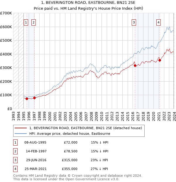 1, BEVERINGTON ROAD, EASTBOURNE, BN21 2SE: Price paid vs HM Land Registry's House Price Index