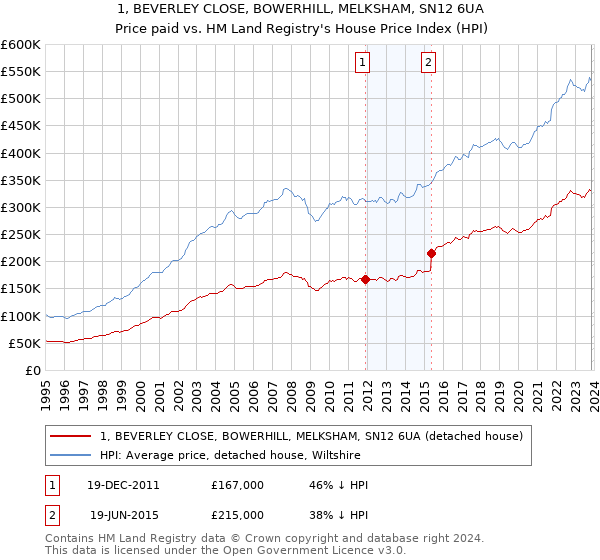 1, BEVERLEY CLOSE, BOWERHILL, MELKSHAM, SN12 6UA: Price paid vs HM Land Registry's House Price Index