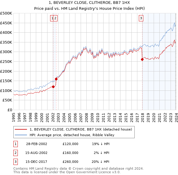 1, BEVERLEY CLOSE, CLITHEROE, BB7 1HX: Price paid vs HM Land Registry's House Price Index