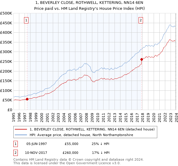 1, BEVERLEY CLOSE, ROTHWELL, KETTERING, NN14 6EN: Price paid vs HM Land Registry's House Price Index