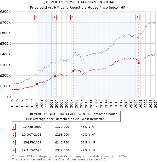 1, BEVERLEY CLOSE, THATCHAM, RG18 3AE: Price paid vs HM Land Registry's House Price Index