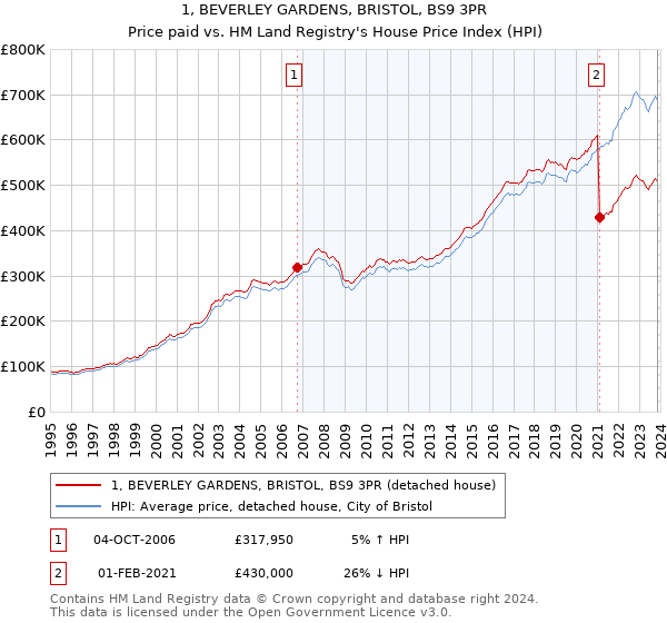 1, BEVERLEY GARDENS, BRISTOL, BS9 3PR: Price paid vs HM Land Registry's House Price Index