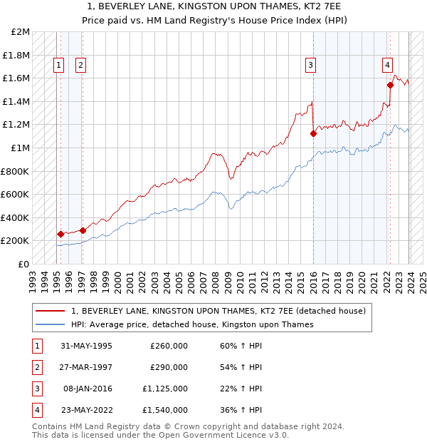 1, BEVERLEY LANE, KINGSTON UPON THAMES, KT2 7EE: Price paid vs HM Land Registry's House Price Index