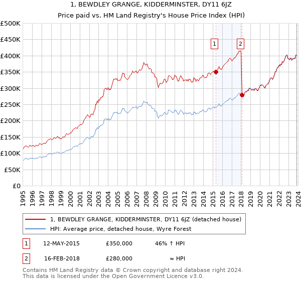 1, BEWDLEY GRANGE, KIDDERMINSTER, DY11 6JZ: Price paid vs HM Land Registry's House Price Index