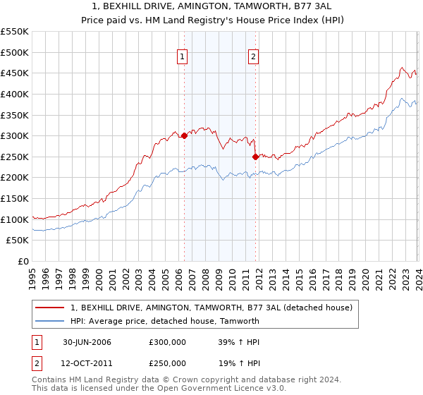1, BEXHILL DRIVE, AMINGTON, TAMWORTH, B77 3AL: Price paid vs HM Land Registry's House Price Index