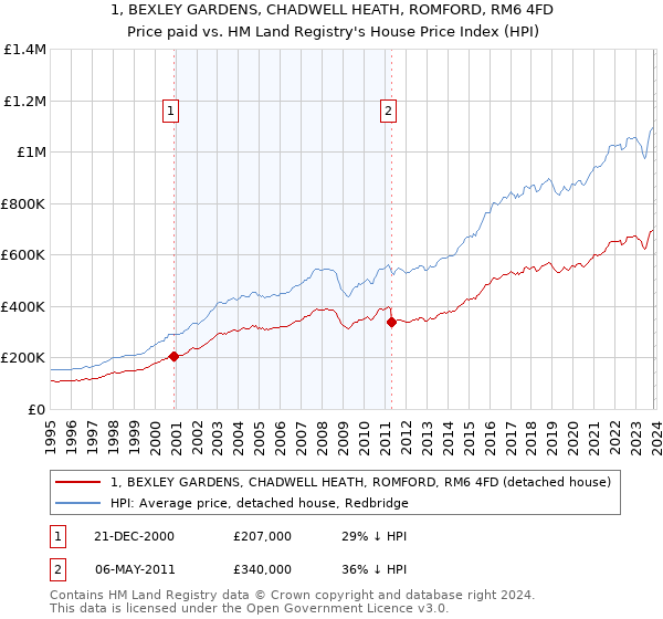 1, BEXLEY GARDENS, CHADWELL HEATH, ROMFORD, RM6 4FD: Price paid vs HM Land Registry's House Price Index