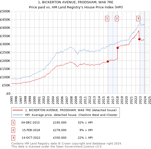 1, BICKERTON AVENUE, FRODSHAM, WA6 7RE: Price paid vs HM Land Registry's House Price Index