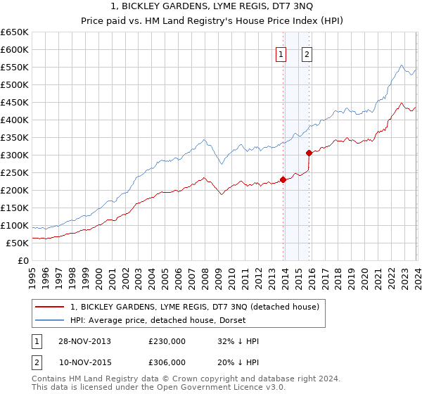 1, BICKLEY GARDENS, LYME REGIS, DT7 3NQ: Price paid vs HM Land Registry's House Price Index