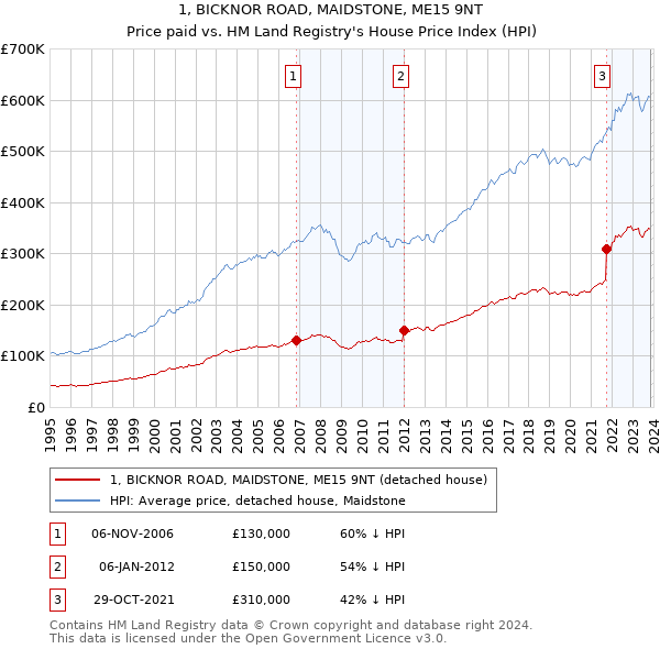 1, BICKNOR ROAD, MAIDSTONE, ME15 9NT: Price paid vs HM Land Registry's House Price Index
